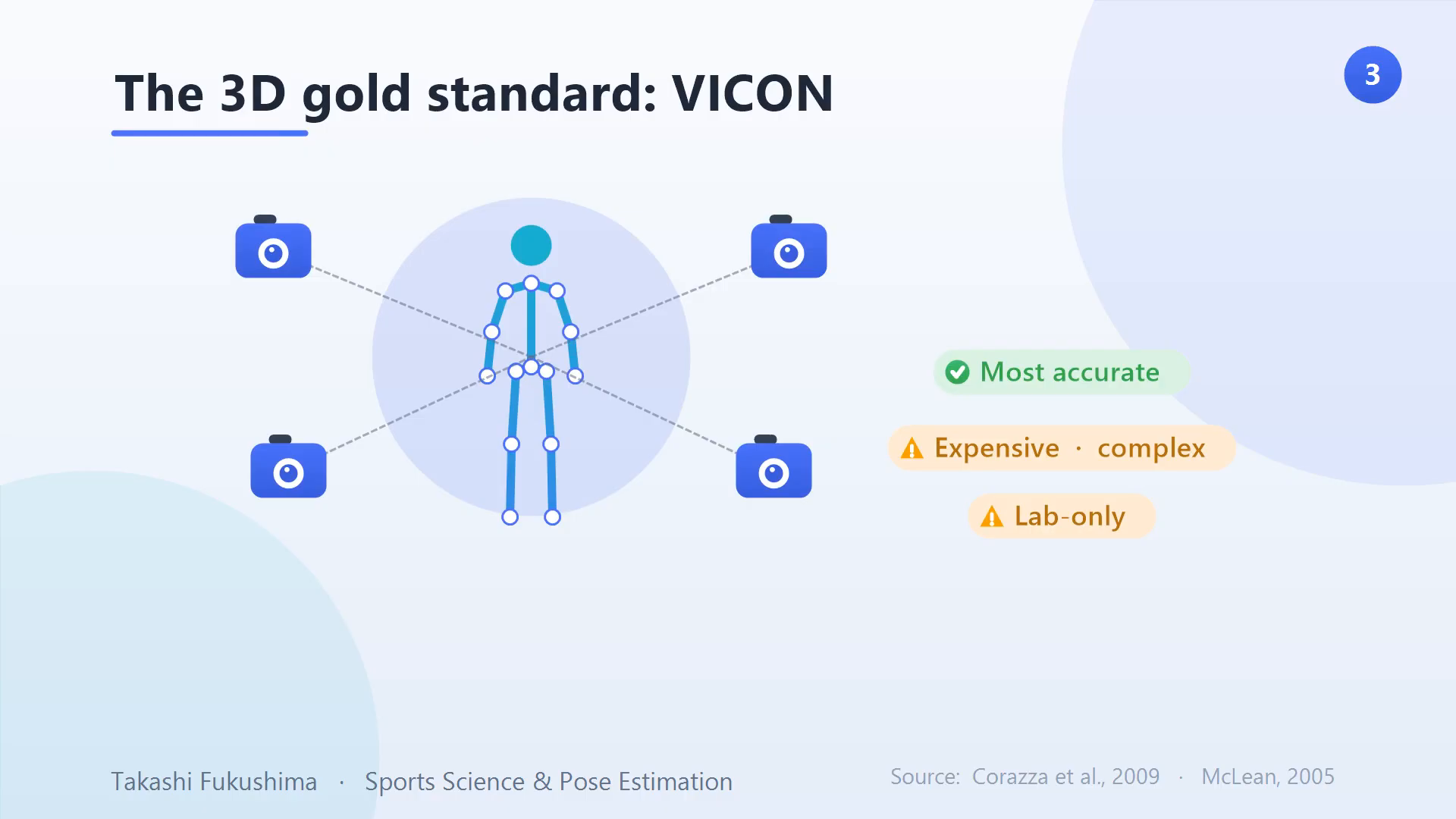 VICON 3D optical motion capture is the gold standard: most accurate but expensive, complex, and lab-only.