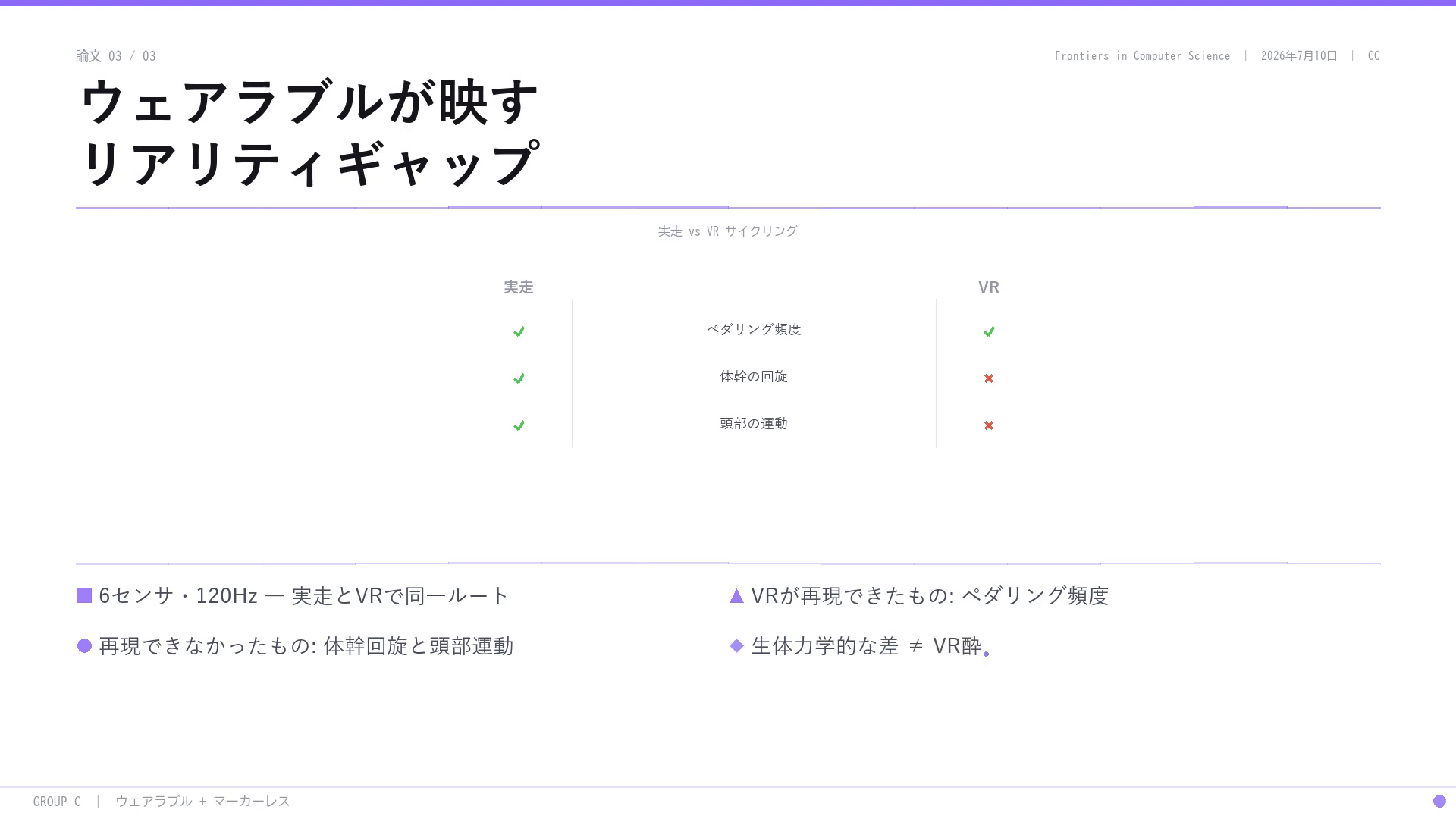 実走とVRサイクリングの比較表:ペダリング頻度は両方で再現できた一方、体幹の回旋と頭部の運動はVRシミュレータで再現できなかった。