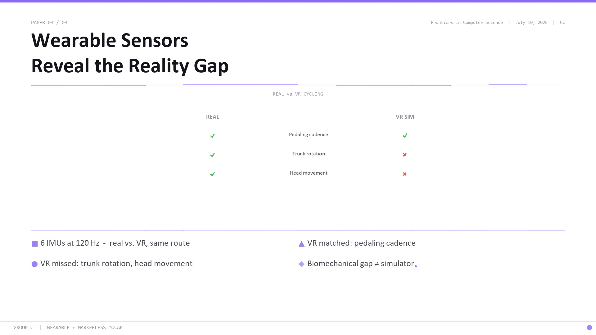 Real versus VR cycling comparison table: pedalling cadence matched in both, while trunk rotation and head movement were missed by the VR simulator.