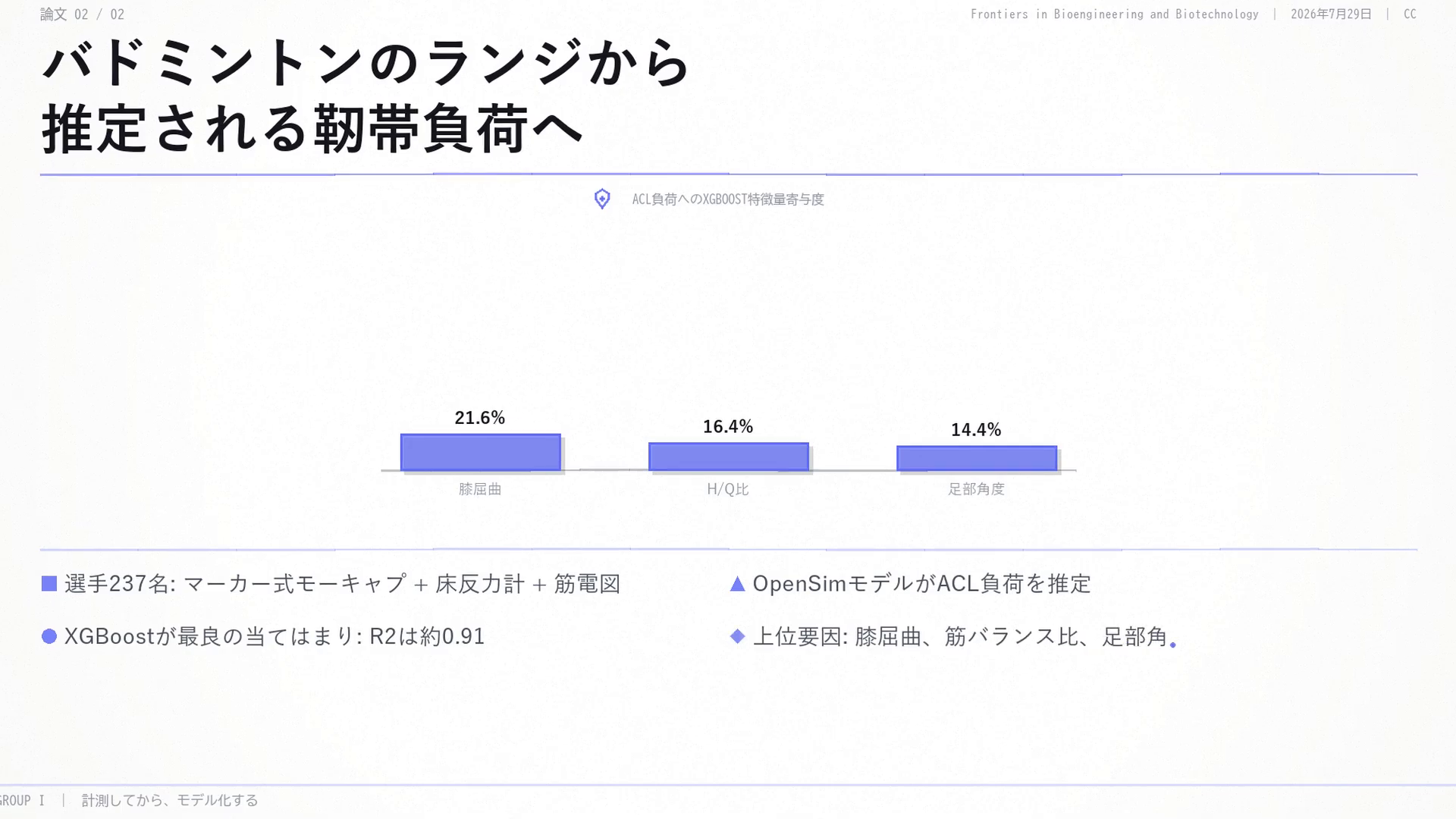 バドミントンのランジから推定される靭帯負荷へ:選手237名をマーカー式モーキャプ・床反力計・筋電図で計測。OpenSimモデルがACL負荷を推定し、XGBoostが最良の当てはまり(R²約0.91)。上位の寄与要因は膝屈曲21.6%、H/Q比16.4%、足部角度14.4%。