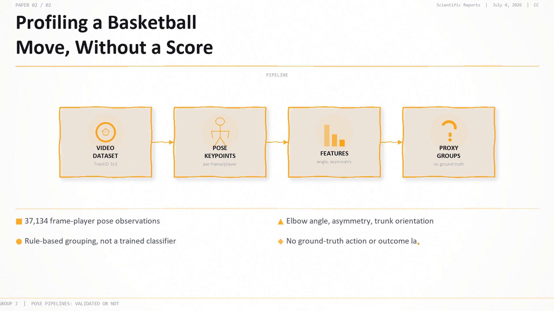 Profiling a basketball move without a score: 37,134 frame-player pose observations with features like elbow angle, asymmetry and trunk orientation, grouped by rules rather than a trained classifier — and with no ground-truth action or outcome labels.