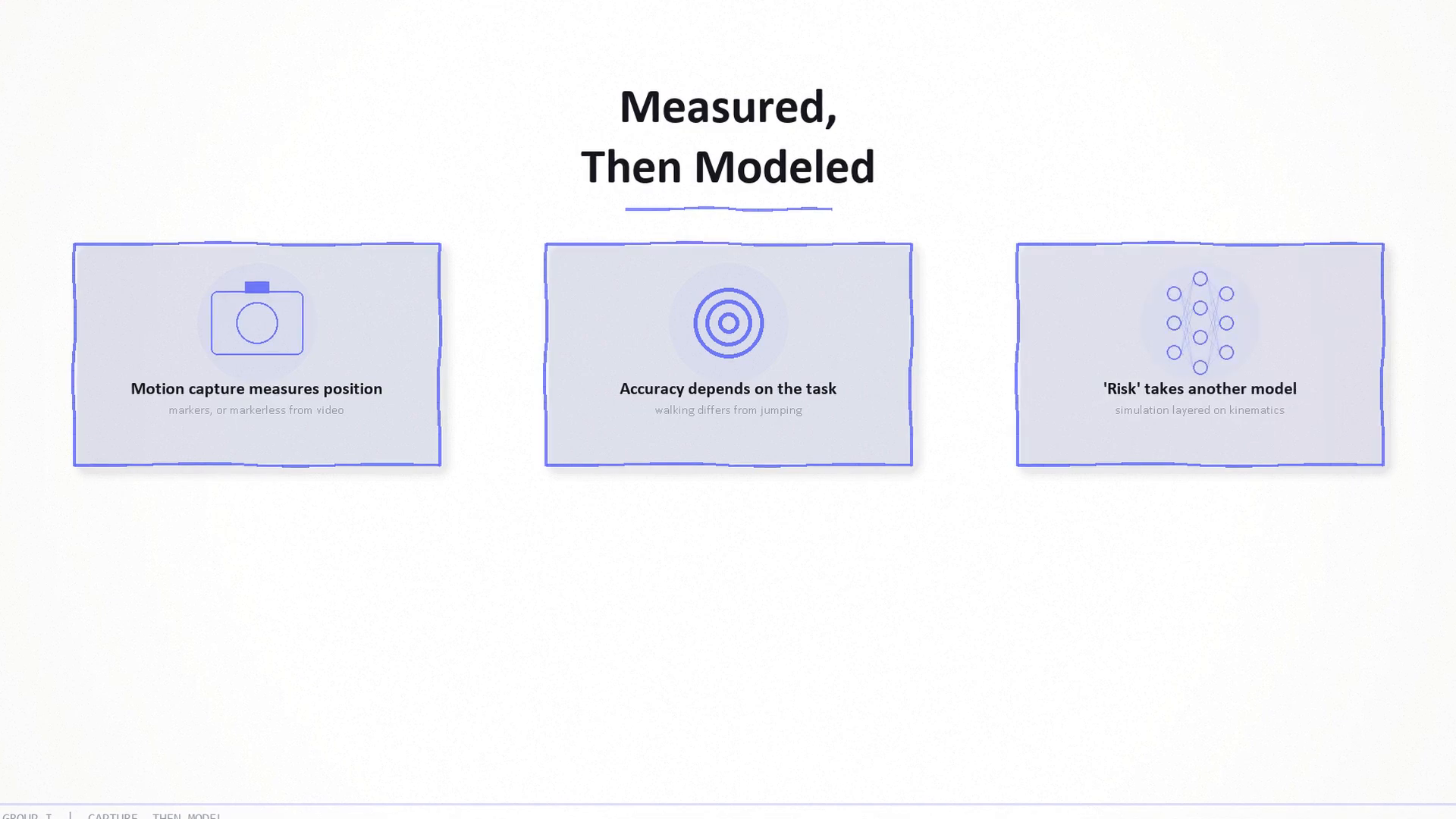 Measured, then modeled: motion capture measures position, accuracy depends on the task (walking differs from jumping), and a 'risk' number takes another model layered on the kinematics.