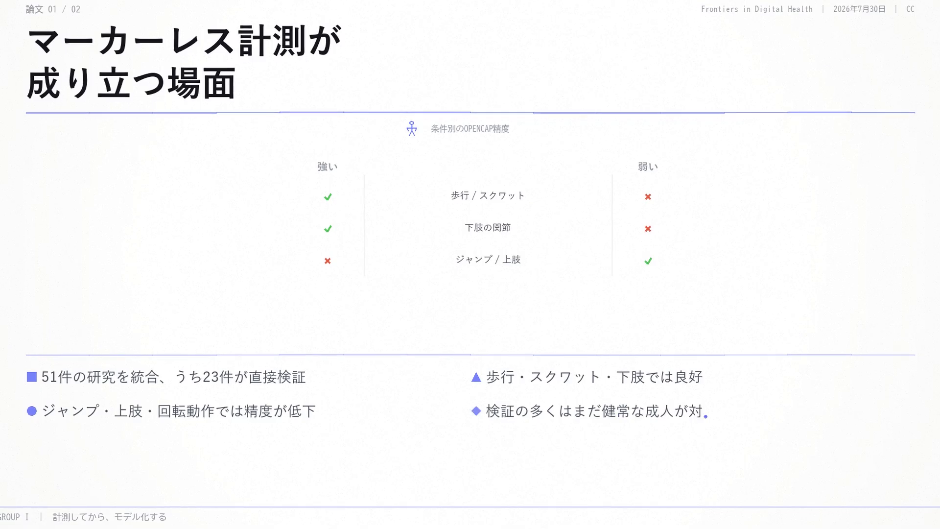 マーカーレス計測が成り立つ場面:OpenCap検証研究のスコーピングレビュー。51件を統合、うち23件が直接検証。歩行・スクワット・下肢の関節では良好だが、ジャンプ・上肢では精度が低下し、検証の多くはまだ健常な成人が対象。