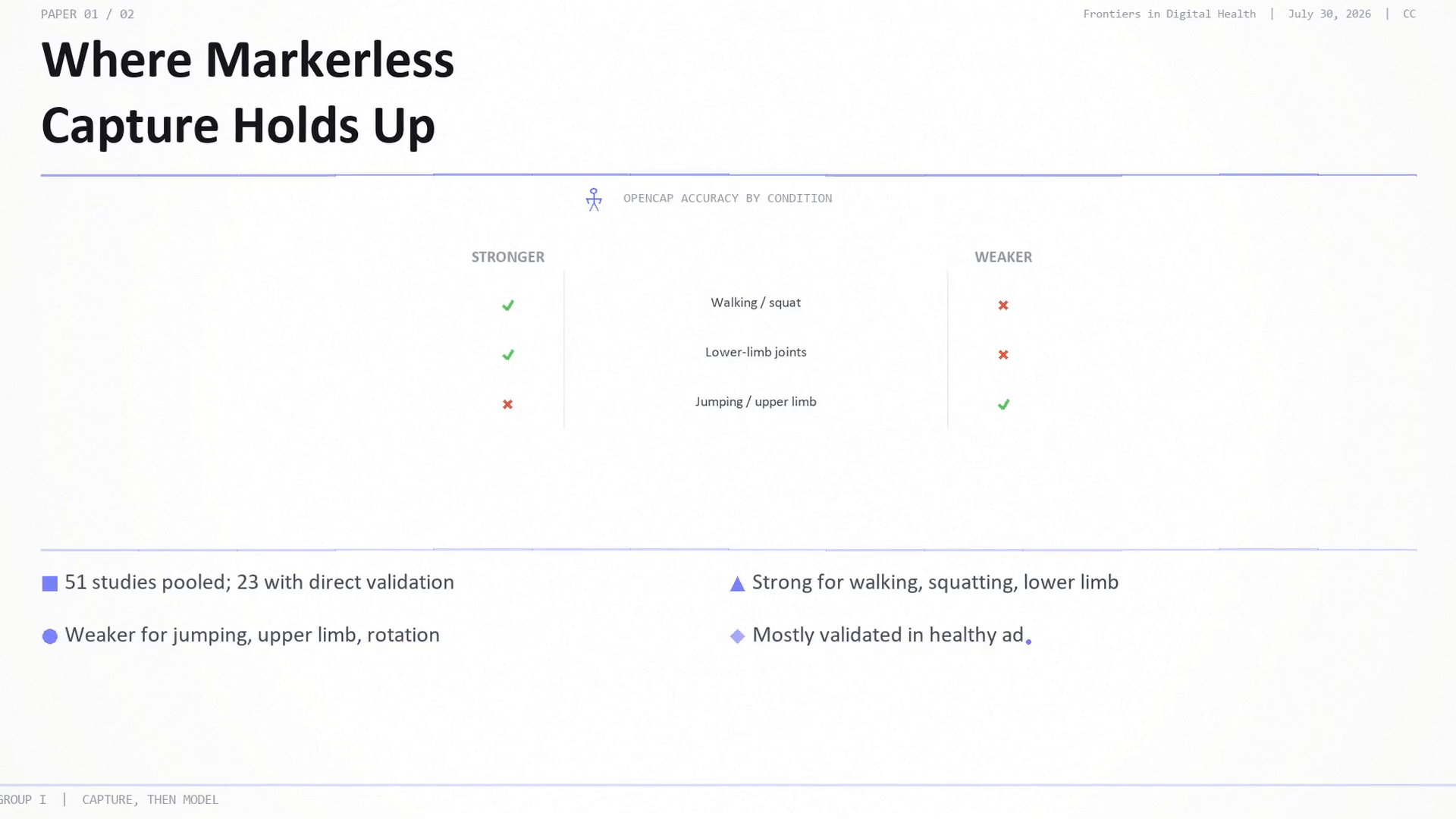 Where markerless capture holds up: an OpenCap scoping review of 51 studies (23 with direct validation) — strong for walking, squatting and lower-limb joints, weaker for jumping and the upper limb, and mostly validated in healthy adults.