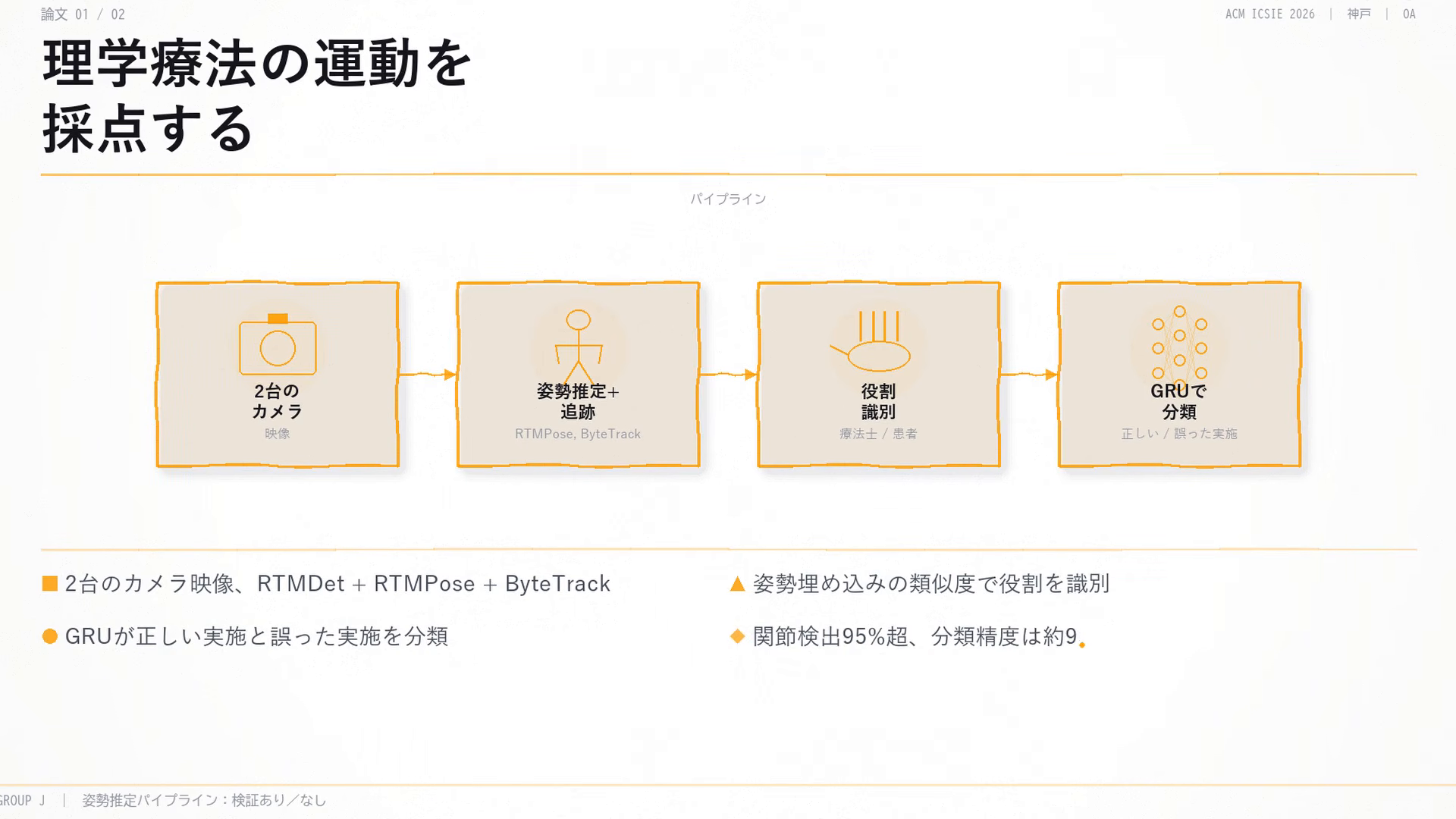 理学療法の運動を採点する：2台のカメラ映像に RTMDet + RTMPose + ByteTrack、姿勢埋め込みの類似度で各人の役割（療法士／患者）を識別し、GRUが正しい実施と誤った実施を分類。関節検出95%超、分類精度は約96%、専門家のラベルと照合済み。