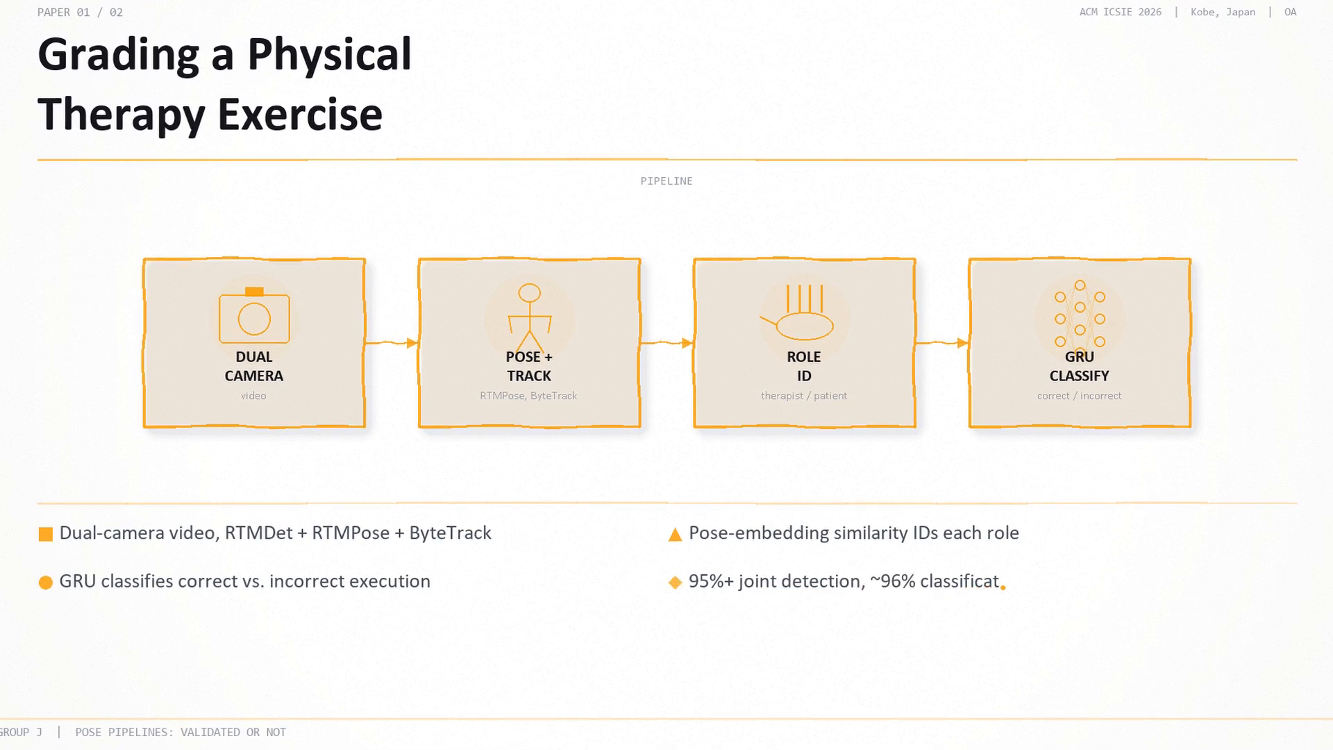 Grading a physical therapy exercise: a dual-camera pipeline with RTMDet + RTMPose + ByteTrack, pose-embedding similarity to ID each role (therapist/patient), and a GRU classifying correct vs incorrect execution — 95%+ joint detection, ~96% classification, checked against expert labels.
