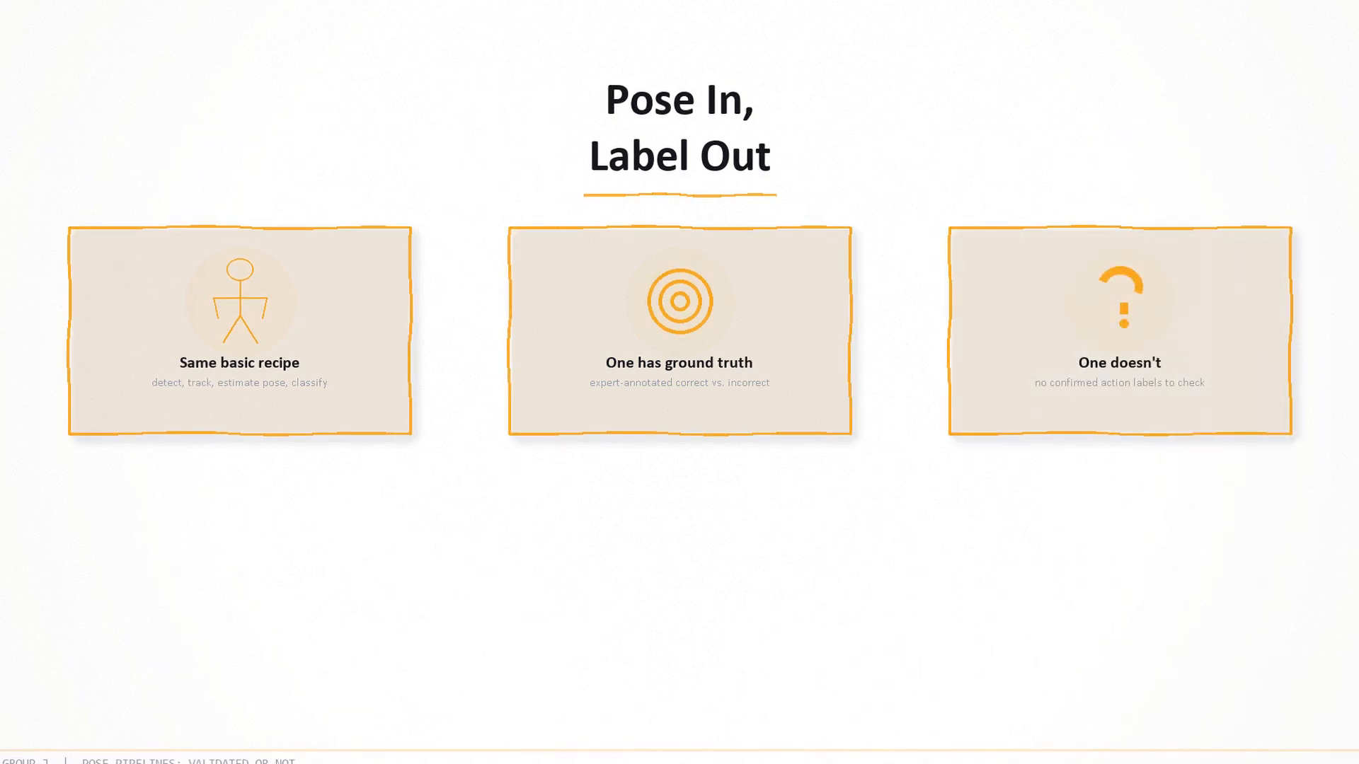 Pose in, label out: both papers share the same basic recipe (detect, track, estimate pose, classify); one has expert-annotated ground truth, the other has no confirmed action labels to check against.