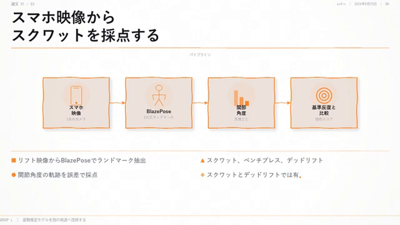 スマホ映像からスクワットを採点するパイプライン図:スマホ映像 → BlazePose のランドマーク → 関節角度 → 基準反復と比較。