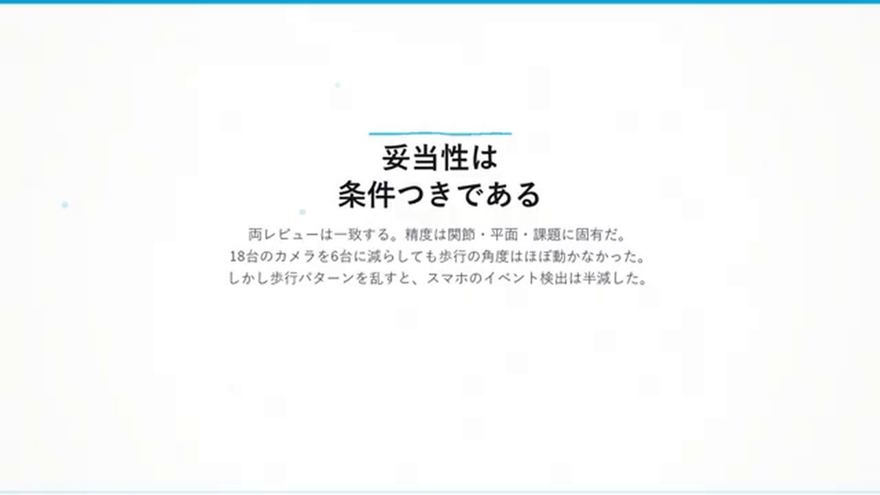 まとめのスライド「妥当性は条件つきである」。精度は関節・平面・課題に固有で、カメラ削減では歩行角度はほぼ不変だが、歩行を乱すとスマホのイベント検出は半減した。