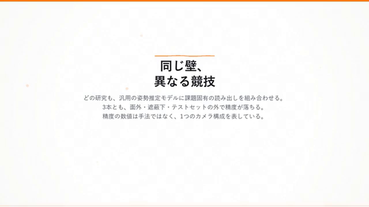 まとめのスライド「同じ壁、異なる競技」。どの研究も汎用の姿勢推定モデルに課題固有の読み出しを組み合わせ、3本とも面外・遮蔽下・テストセット外で精度が落ちる。