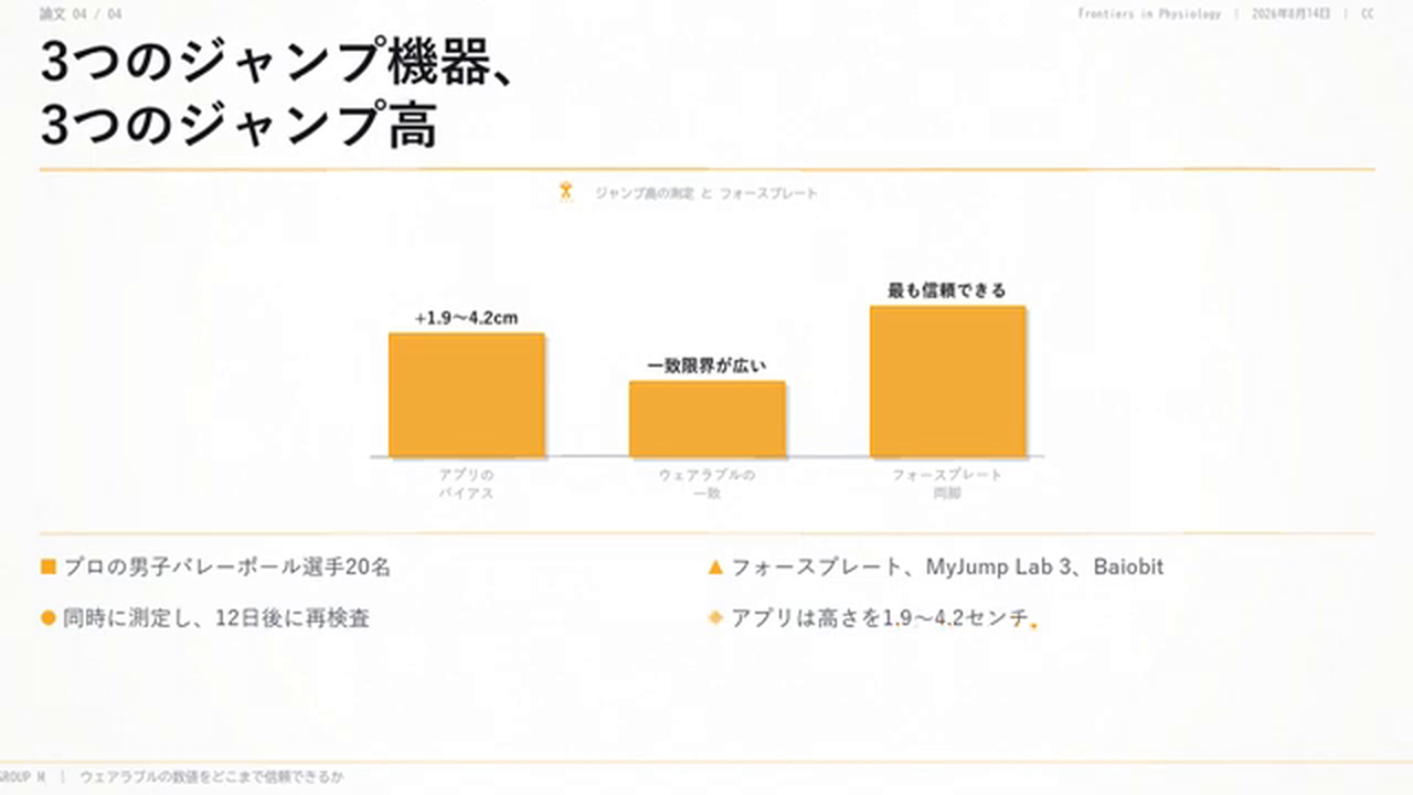 「ジャンプ高の測定 対 フォースプレート」の棒グラフ：スマホアプリは1.9〜4.2センチ過大評価、ウェアラブルは一致限界が広く、フォースプレートが最も信頼できる。