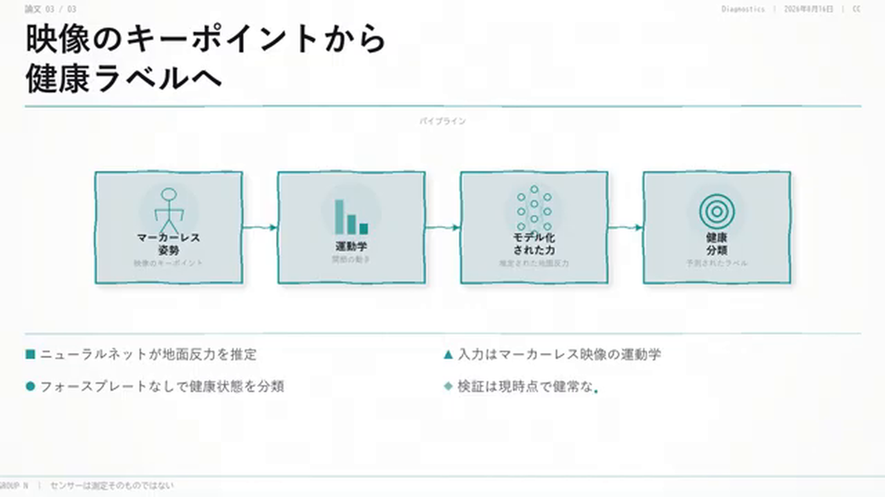 パイプライン図：マーカーレス姿勢 → 運動学 → モデル化された地面反力 → 健康分類ラベル。