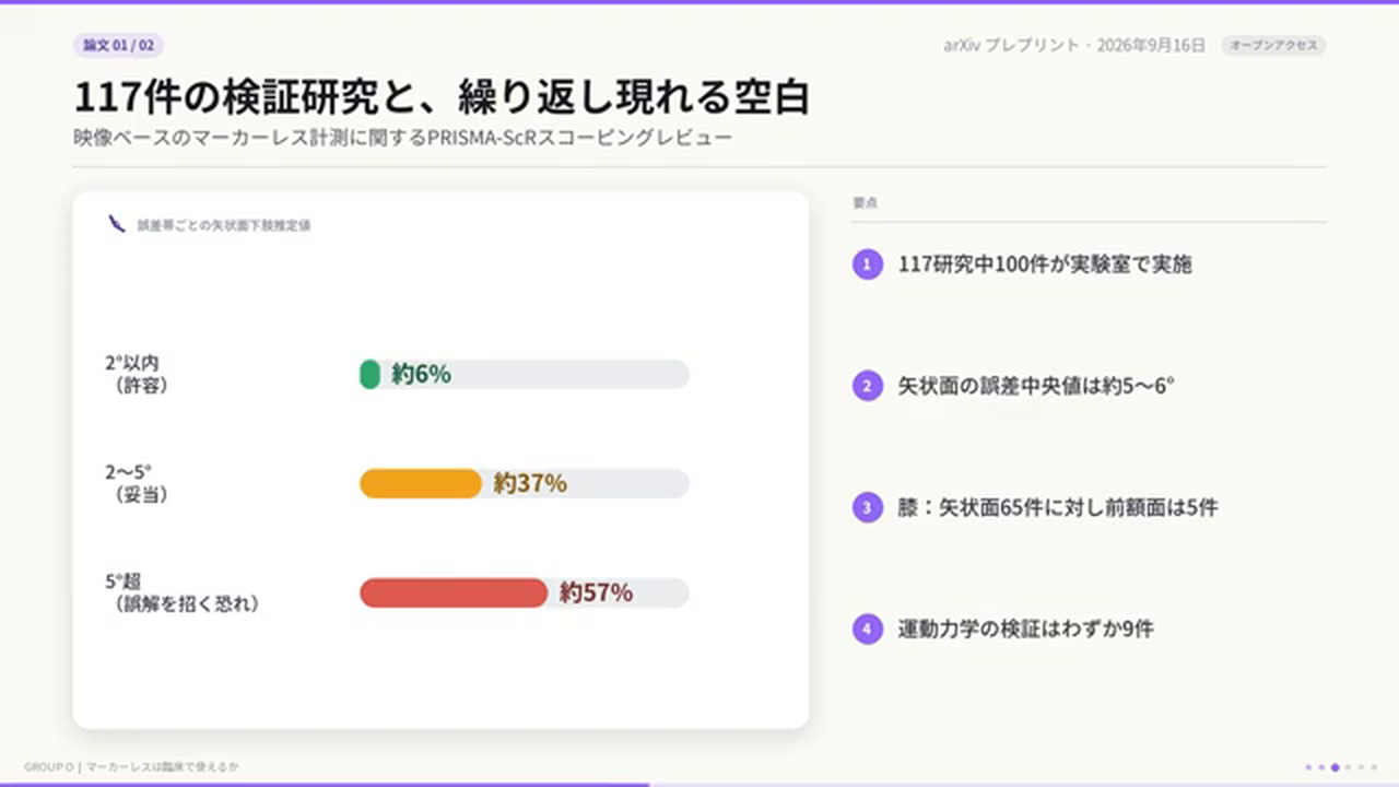117件のマーカーレス検証研究のスコーピングレビューの誤差帯グラフ：2度以内（許容）が約6％、2〜5度が約37％、5度超（誤解を招く恐れ）が約57％。
